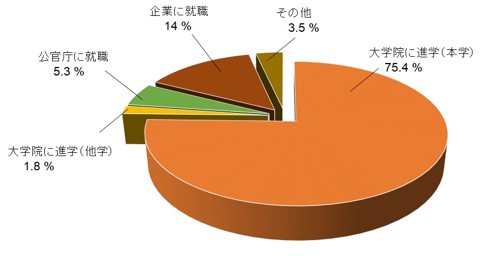 就職状況